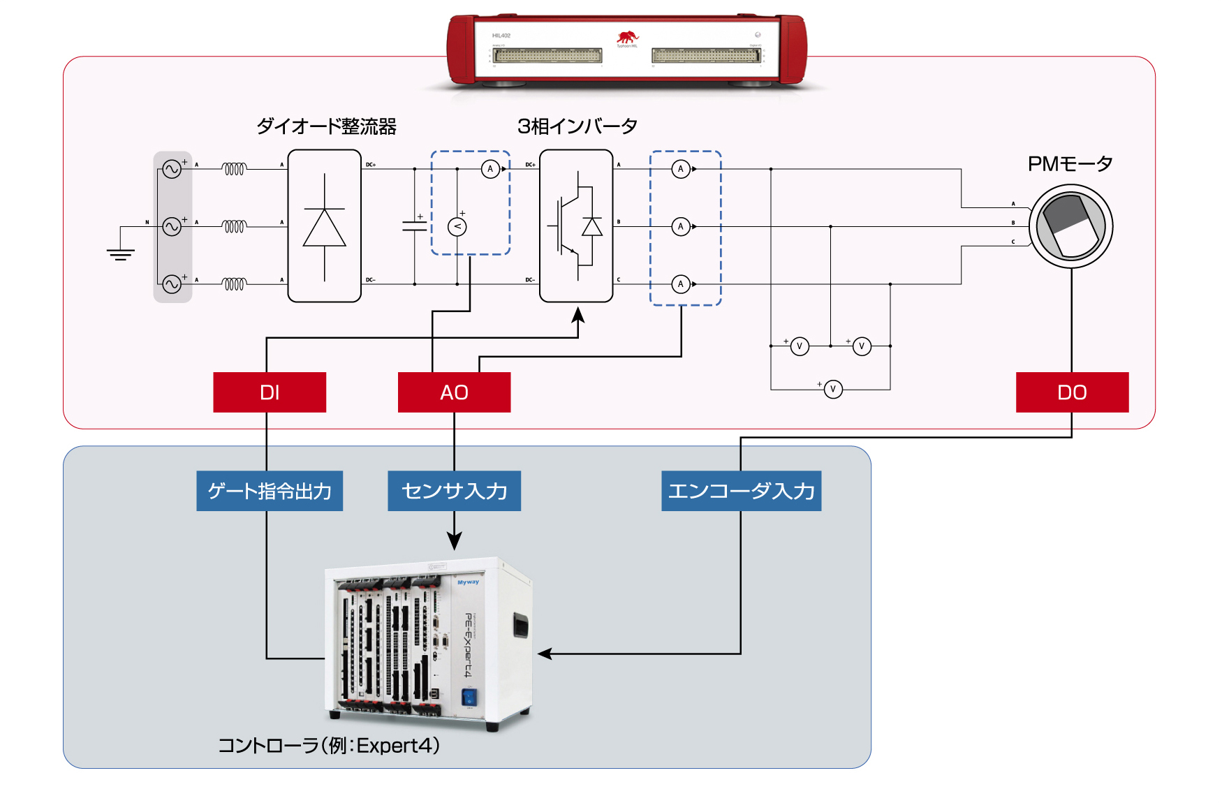 アプリケーション接続イメージ② PMモータ駆動インバータ