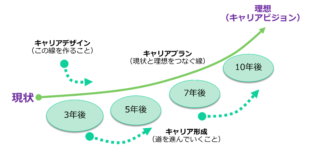 ■「キャリア」について整理してみましょう！■