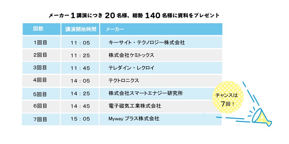 メーカー１講演につき、20名様、合計140名様に資料をプレゼント