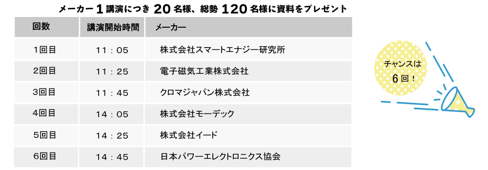 メーカー１講演につき、20名様、合計80名様に資料をプレゼント