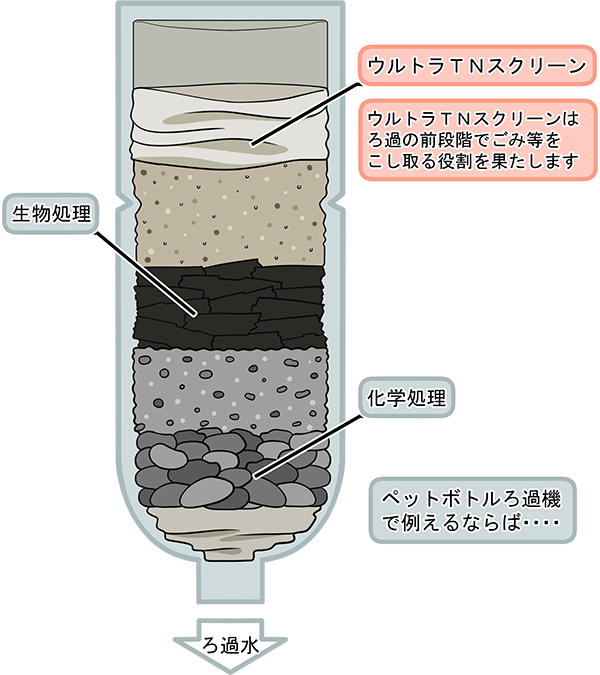 装置 ろ過 ペット ボトル