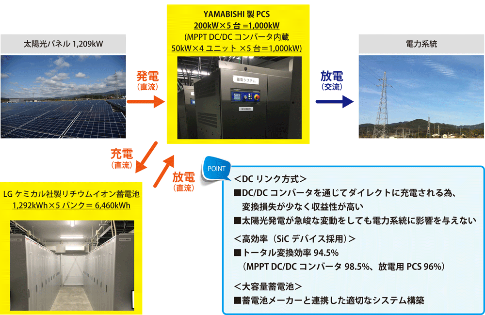 電圧区分