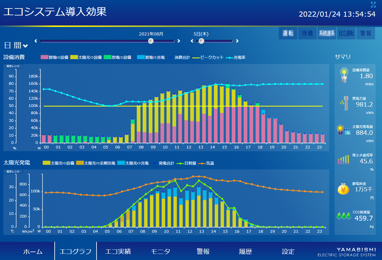 夏の運用実績