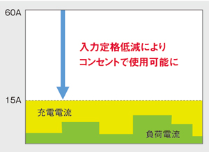 コンセント使用に対応