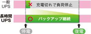 長時間バックアップ説明画像