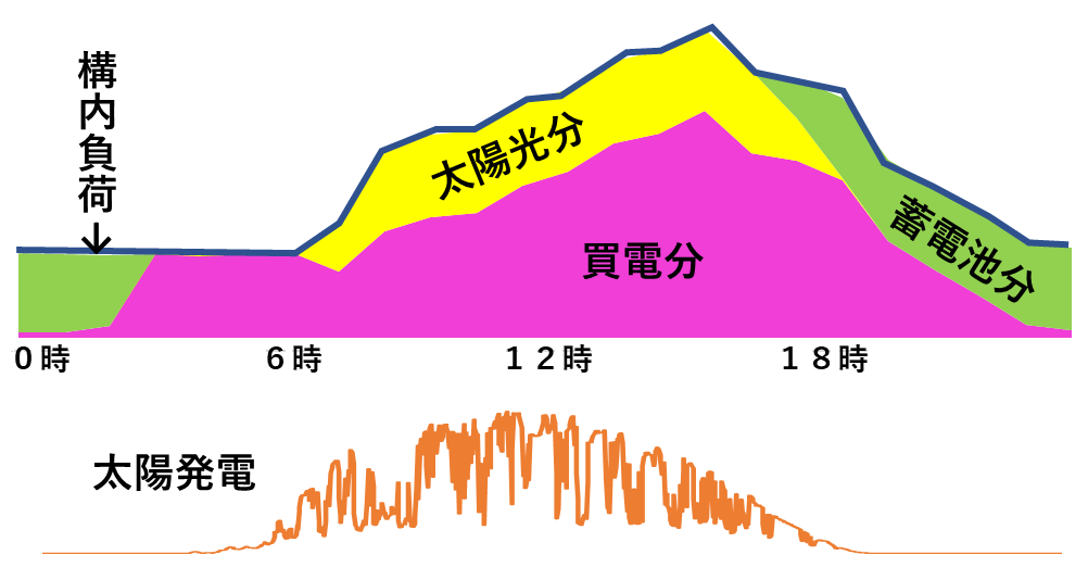 蓄電池用PCS