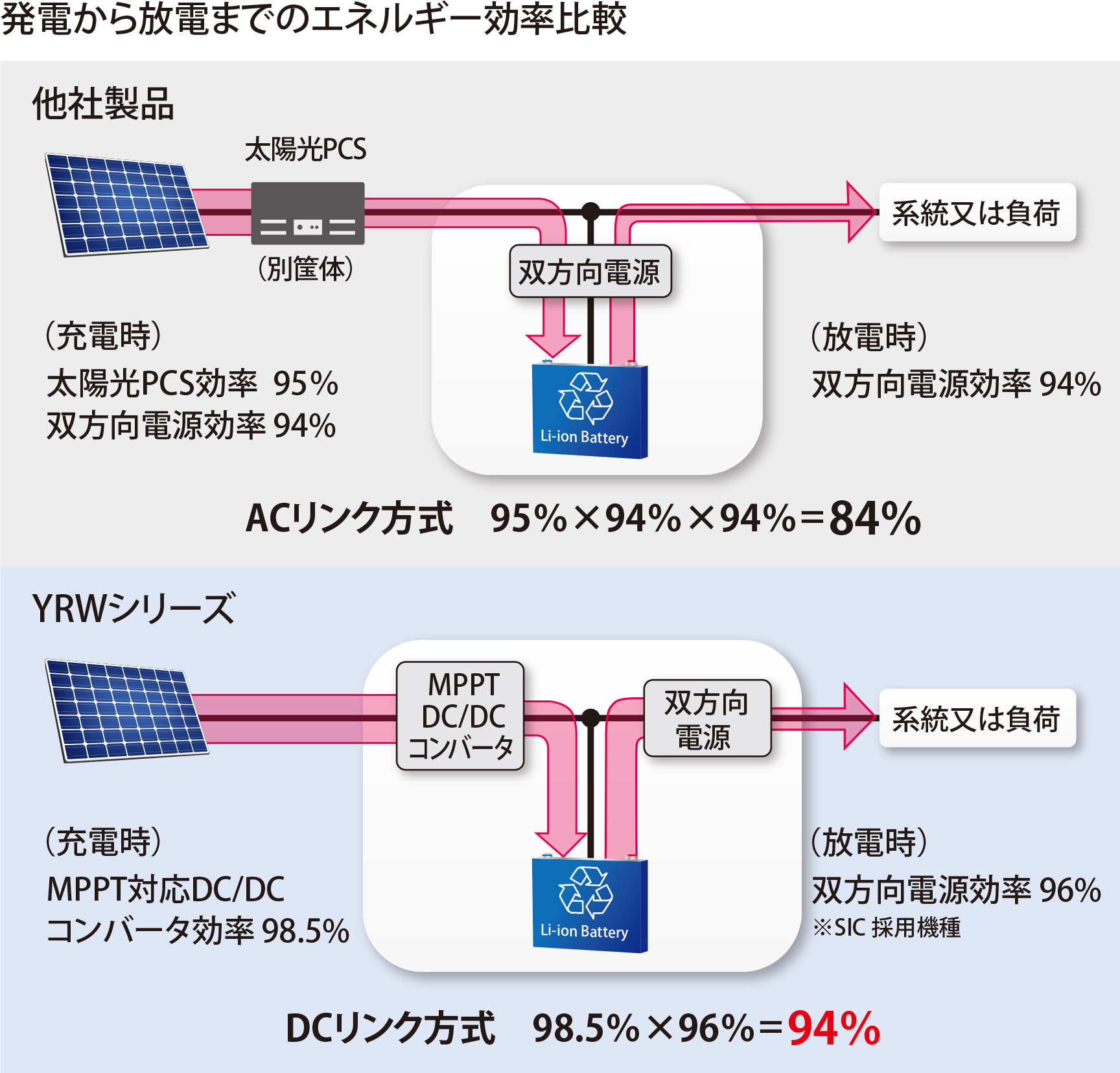 バッテリ保持時間推移