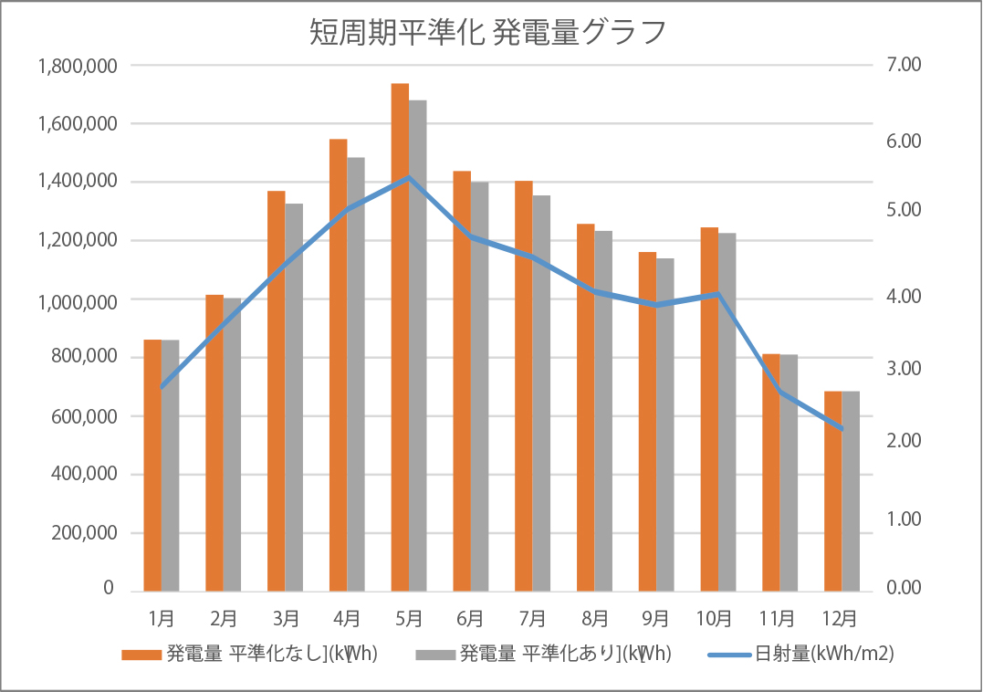 バッテリ保持時間推移