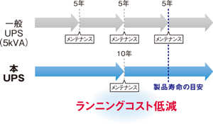 ランニングコスト低減