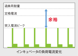 突入電流に対応